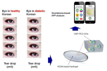 임상 눈물 검체를 이용한 눈물내 포도당 농도 측정 플랫폼 모식도