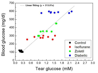 정상 쥐와 마취방법 (수면마취, 주사마취), 당뇨쥐에서의 눈물 속 포도당 농도 검출 결과 및 상관성 검토