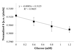 Glucose 농도에 따른 발색단 종이의 normalized b 값 측정 결과