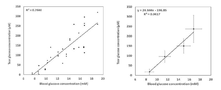 (좌) 당뇨 진단 센서로 측정한 혈당과 누당 사이의 상관관계, (우) 측정 시간대마다 얻은 혈당과 누당 값을 평균한 결과