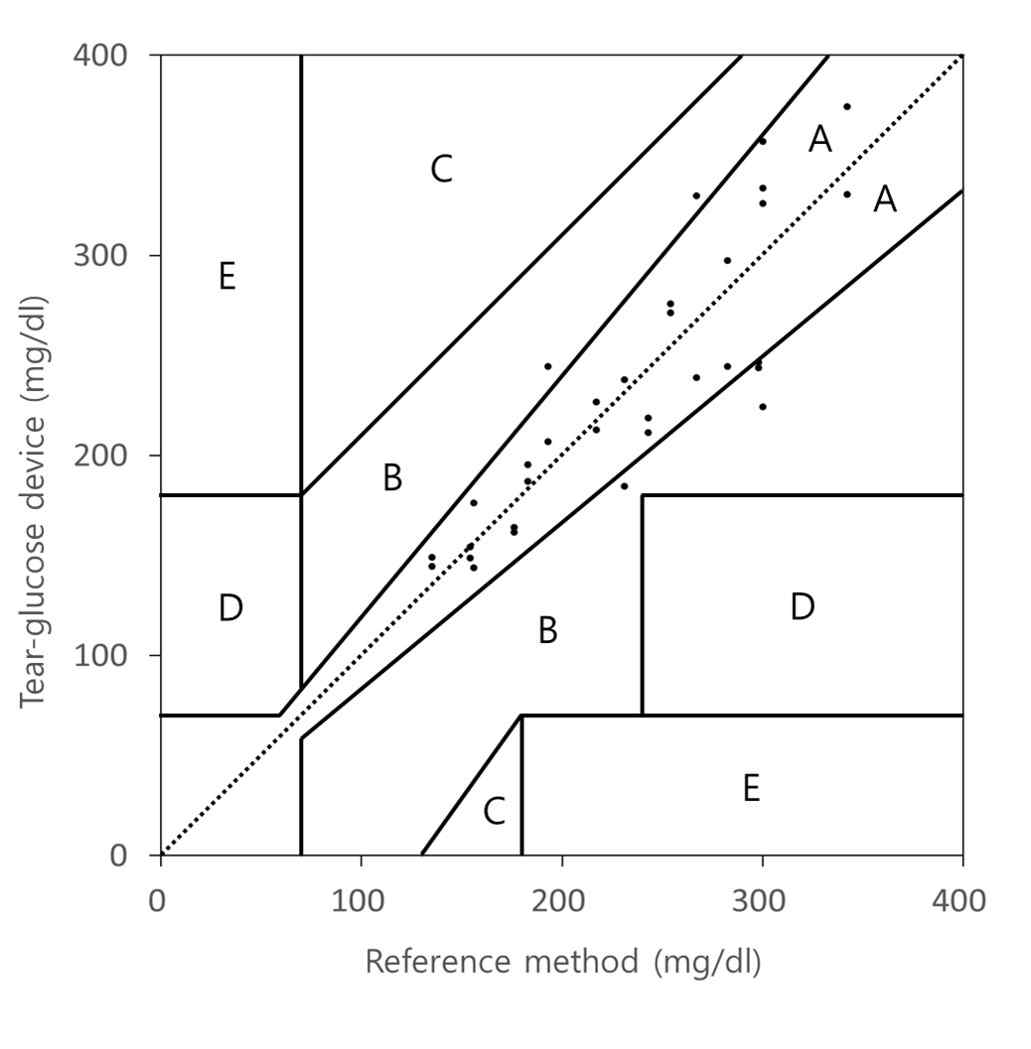 Clarke’s error grid 분석을 통한 당뇨 진단 센서와 기존 혈당 측정 방식과의 비교 평가