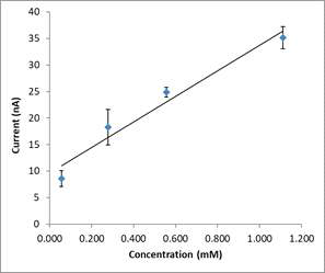 In vitro 환경에서 측정한 누당 농도와 전류의 standard curve