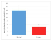 in vitro 환경에서 측정된 눈물 포집 실험 결과