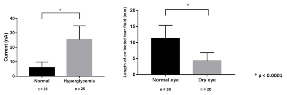 (좌) 누당 측정 in vivo 실험 결과, (우) 안구건조증 측정 in vivo 실험 결과