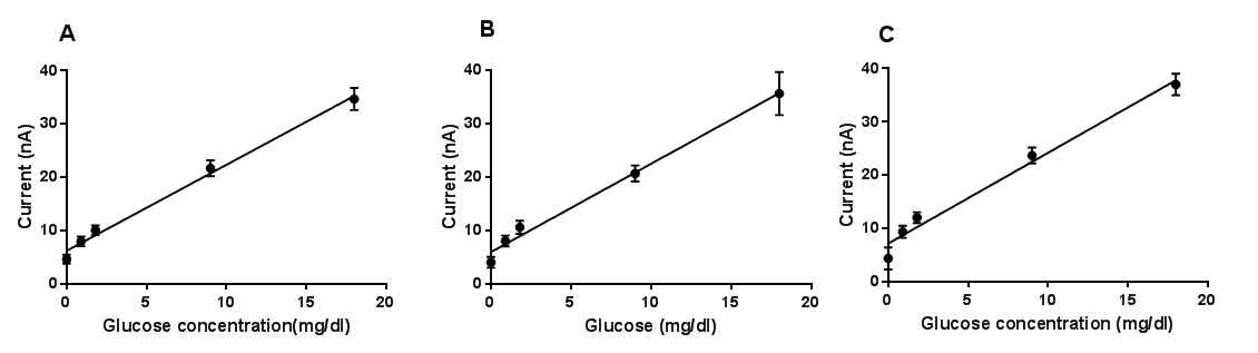 In vitro 환경에서 측정한 포도당 농도와 전류의 standard curve