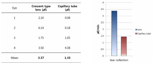 프로토타입 반달 모양의 눈물 포집렌즈를 이용한 눈물 포집량