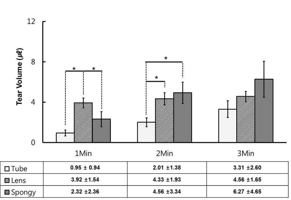 눈물 포집 방법에 따른 눈물 포집량