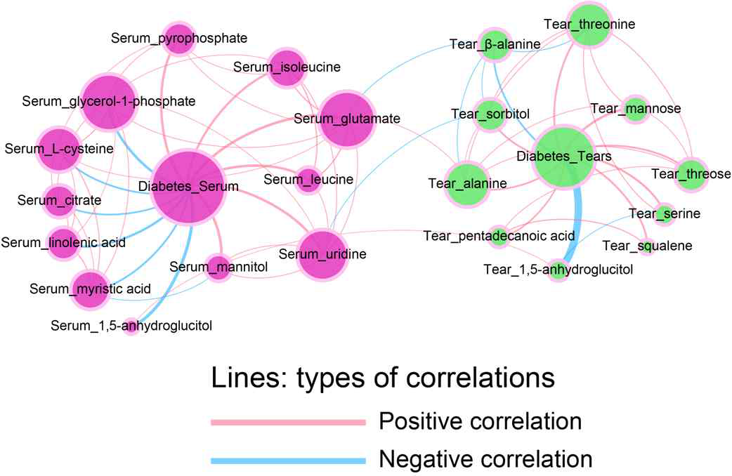 당뇨병 환자에서 혈액과 눈물내 metabolomics 분석(1)