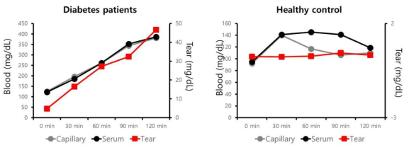 당뇨병 환자 및 정상인에서 혈액과 눈물 내 평균 포도당 농도 분석