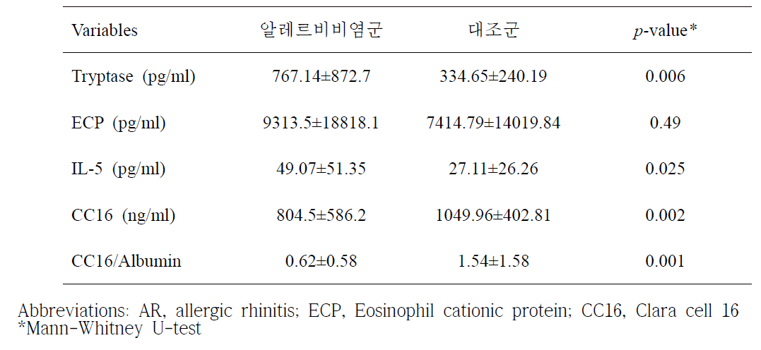 알레르기비염군과 대조군의 바이오마커 농도 비교