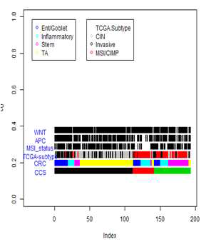 TCGA data