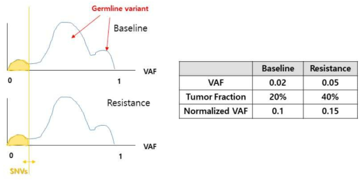 Tumor fraction 값에 따라 VAF 값을 계산하는 normalization 적용 모델