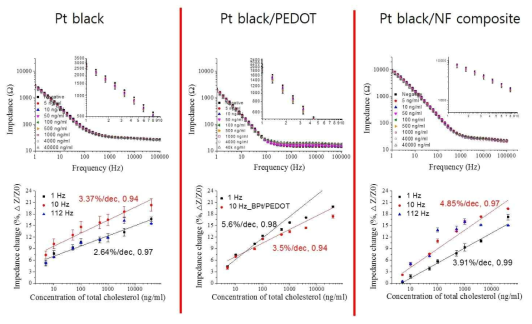 제작된 각각의 센서의 총콜레스테롤 농도별 임피던스 응답특성 비교