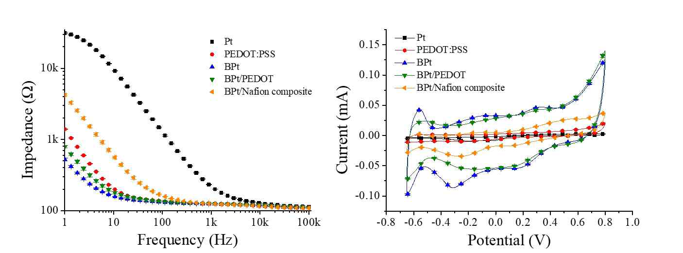 전극소재에 따른 임피던스 및 cyclic voltammetry 응답특성 비교