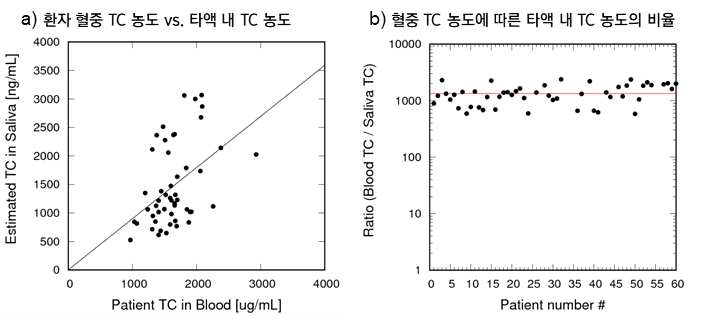 (a)는 환자 61명(50)의 혈액 내 측정된 콜레스테롤(TC)과 본 연구진이 개발한 센서로 측정한 타액 내 콜레스테롤(TC)의 상관관계를 나타내는 그래프, (b)는 타액 내 측정된 TC 양 대비 혈액의 TC 양의 비율 그래프