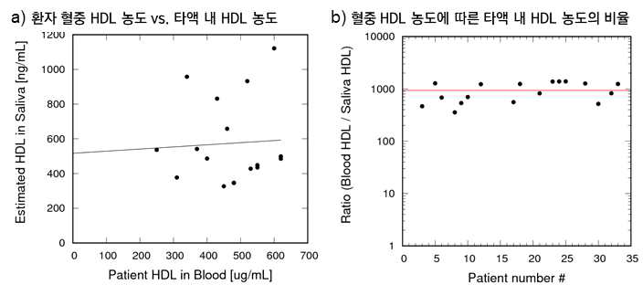 (a)는 환자 33명(18)의 혈액 내 측정된 콜레스테롤(HDL)과 본 연구진이 개발한 센서로 측정한 타액 내 콜레스테롤(HDL)의 상관관계를 나타내는 그래프, (b)는 타액 내 측정된 HDL 양 대비 혈액의 HDL 양의 비율 그래프
