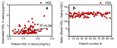 (a)는 환자 97(82)명의 혈액 내 측정된 고밀도 콜레스테롤(HDL)과 본 연구진이 개발한 센서로 측정한 타액 내 고밀도 콜레스테롤(HDL)의 상관관계를 나타내는 그래프, (b)는 타액 내 측정된 HDL 양 대비 혈액의 HDL 양의 비율 그래프