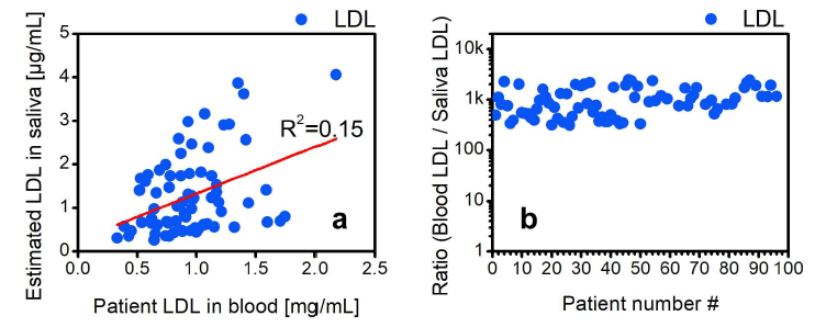 (a)는 환자 97(75)명의 혈액 내 측정된 저밀도 콜레스테롤(LDL)과 본 연구진이 개발한 센서로 측정한 타액 내 저밀도 콜레스테롤(LDL)의 상관관계를 나타내는 그래프, (b)는 타액 내 측정된 LDL 양 대비 혈액의 LDL 양의 비율 그래프