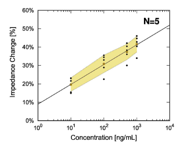 기 개발된 센서로 측정한 TG 용액의 calibration curve 그래프