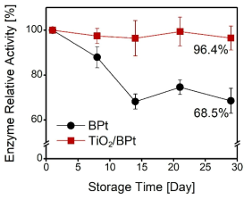 30일 동안 냉장고에 보관하면서 일주일 간격으로 측정한 BPt와 TiO2/BPt의 성능 안정성 그래프