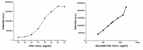 알부민 및 당화알부민의 정량적 농도에 따른 페이퍼칩의 알부민 (좌) 및 당화알부민 (우) 정량 성능 결과