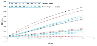 광 측정기기를 통해 얻은 실시간 흡광도 VS 시간 그래프