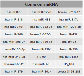 PAM shrunken centroid high score 27 miRNA