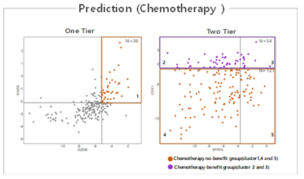 SPC 알고리즘을 적용한 항암제 적합 예측 dot plot