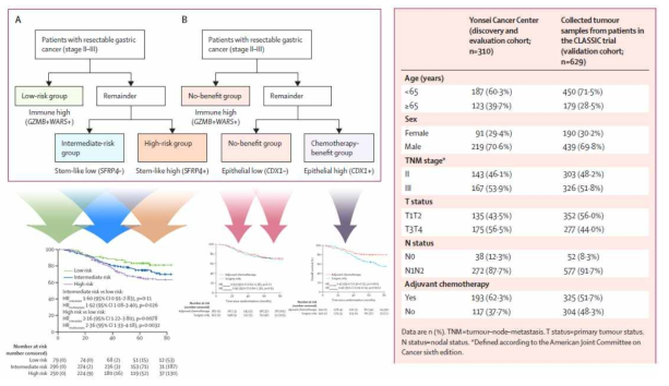 본 연구진이 발표한 Stage 2-3기에서의 위암환자의 항암치료 반응 마커로의 CDX1 (Cheong et al, 2018 Lancet oncology)