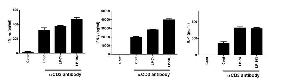 비장세포를 anti-CD3 antibody로 자극한 후 분비된 사이토카인의 양