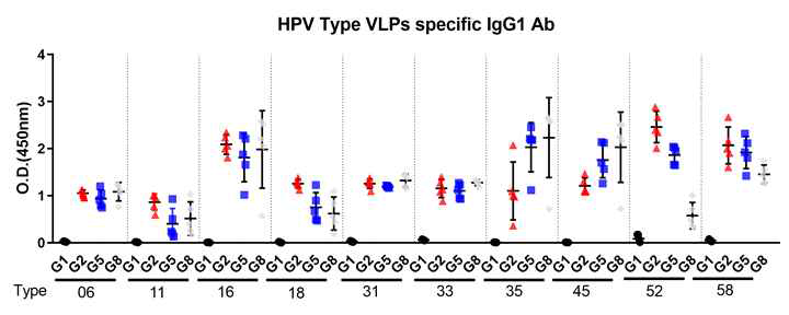 2차 면역 후 혈청 내 HPV 10가 타입별 specfic 항체(IgG1)가 ELISA VLP 1결과