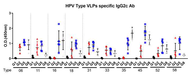 2차 면역 후 혈청 내 HPV 10가 타입별 specfic 항체(IgG2c)가 ELISA VLP 1결과