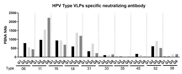 pseudotype virus를 이용한 타입별 specific 중화항체가 VLP1 결과 (1차면역후 혈청)