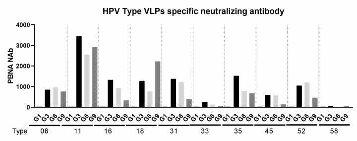 pseudotype virus를 이용한 타입별 specific 중화항체가 VLP2 결과 (1차면역후 혈청)