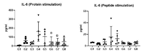 boosting 후 마우스 비장세포를 이용한 IL-6 cytokine ELISA 결과