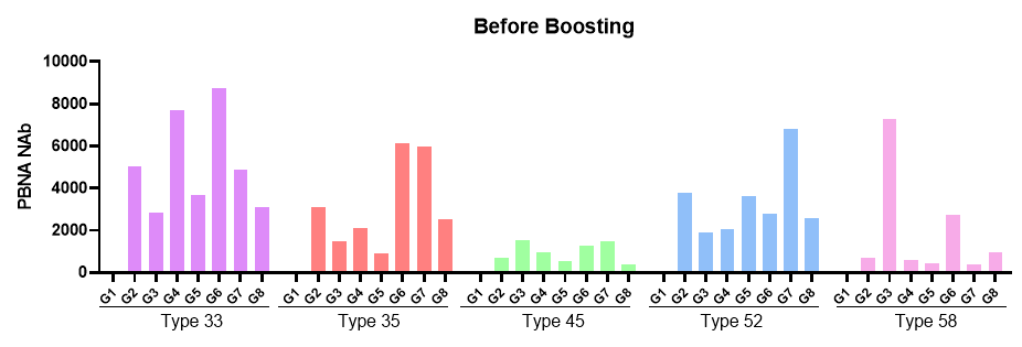 pseudotype virus를 이용한 HPV 타입별 specific 중화항체가 결과2 (2차 면역후 혈청)