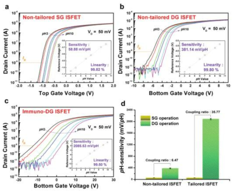 IRUS 소자별 pH에 따른 민감도 특성 (a) Single 게이트 모드 소자의 Top 게이트 스윕에 따른 pH별 Drain 전류 변화와 Linearity (inset) (b) 최적화 되지 않은 Dual 게이트 모드 소자의 Bottom 게이트 스윕에 따른 pH별 Drain 전류 변화와 Linearity (inset) (c) 최적화된 Dual 게이트 모드 소자의 Bottom 게이트 스윕에 따른 pH 별 Drain 전류 변화와 Linearity (inset) (d) 각 소자별 pH 민감도 비교