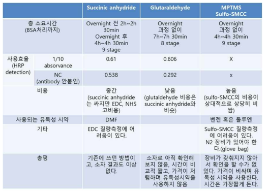 다양한 표면처리 물질의 특성 비교