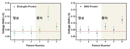 정상소변과 환자소변 내 Endoglin, ERG protein 농도 분석 비교