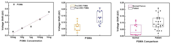 PSMA의 농도별 기준 데이타 및 환자 소변샘플 내 PSMA 농도 비교 (DRE 전후), 정상소변과 환자의 농도 분석 비교