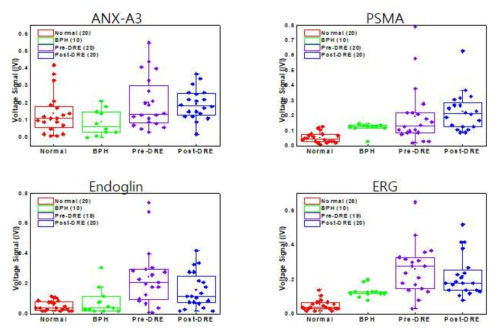 임상 샘플의 ANXA3, PSMA, Endoglin, ERG 에 대한 통계적 분석(정상, BPH, 환자)