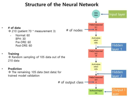 Neural Network의 구조 및 조건