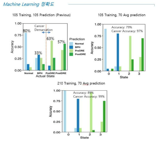머신러닝의 트레이닝을 통한 진단 정확도 개선된 결과