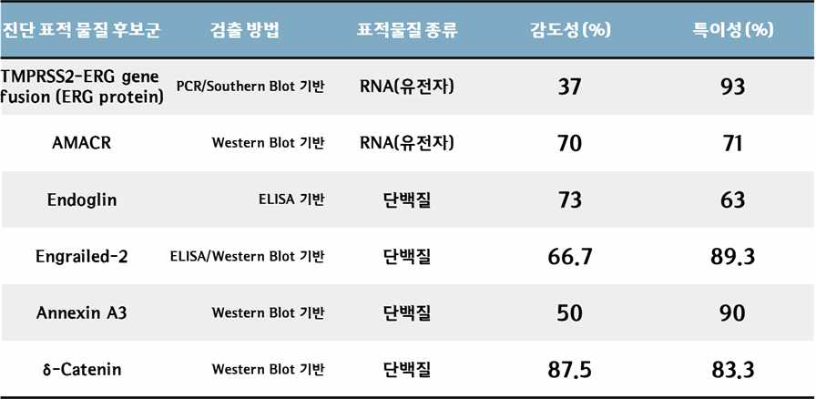 PSA를 대체하기 위한 소변 내에서 검출이 가능한 전립선암 바이오마커 후보군