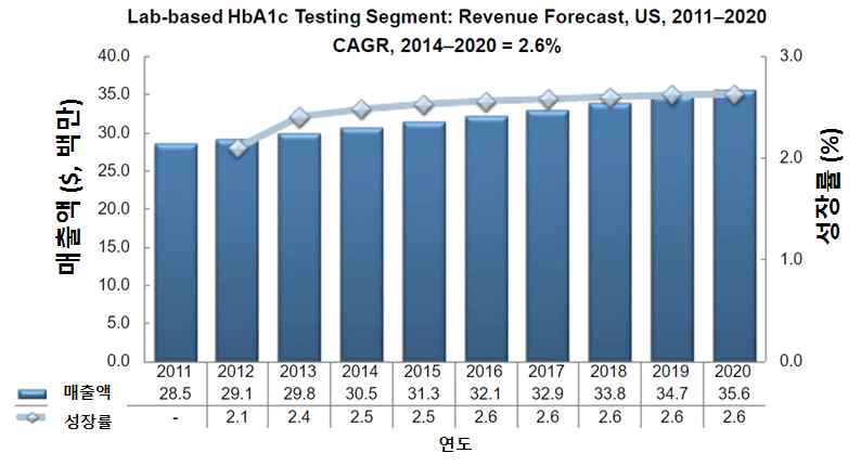 Lab-based HbA1c 검출방법의 매출액 및 성장률 [Analysis of the US and European Diabetes Diagnostic Market, 2015, Frost & Sullivan]