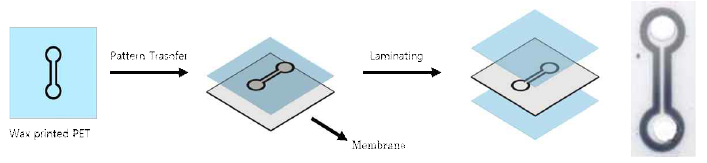 Laminating 공정 도식표 및 공정으로 제작된 칩