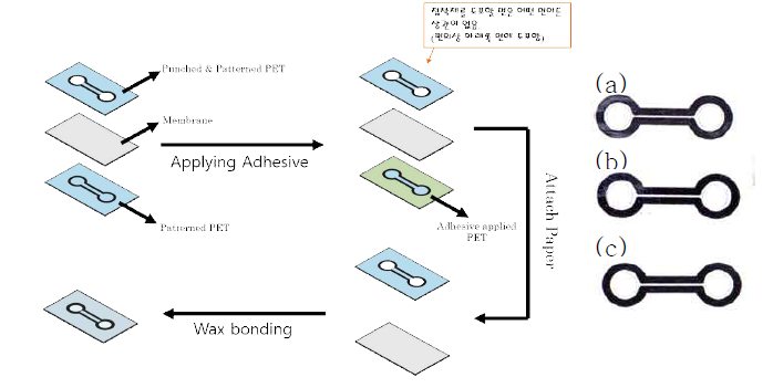 Adhesive assisted wax bonding 공정 도식표 및 해당 공정으로 제작한 칩