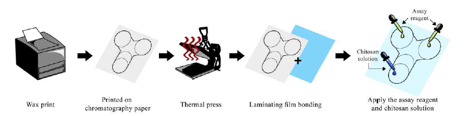 왁스프린터와 laminating공정을 이용한 혈액 전처리 페이퍼칩 제작