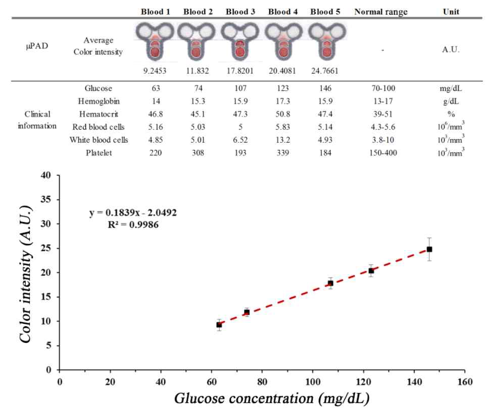 혈액 전처리 페이퍼칩을 통한 혈당 검출결과