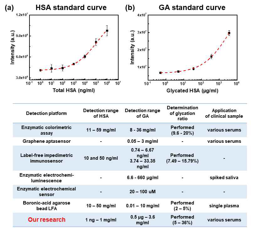 개발된 페이퍼 칩 바이오센서를 이용하여 측정한 (a) 알부민 standard curve 및 (b) 당화알부민 standard curve, (표) 본 연구에서 개발된 페이퍼 칩 바이오센서와 기존의 발표된 다양한 형태의 당화알부민 측정 바이오센서와의 비교